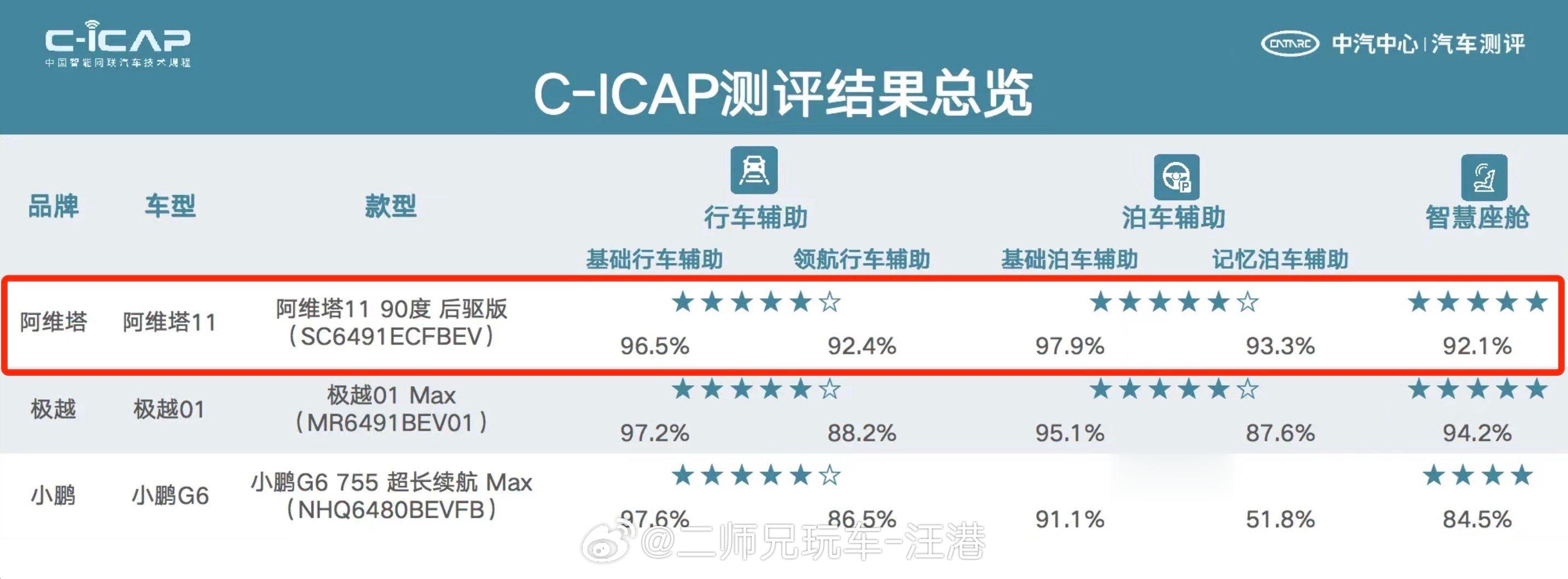中汽测评C-ICAP结果出炉！多款车型神仙打架，其中，搭载华为ADS的“极狐 阿