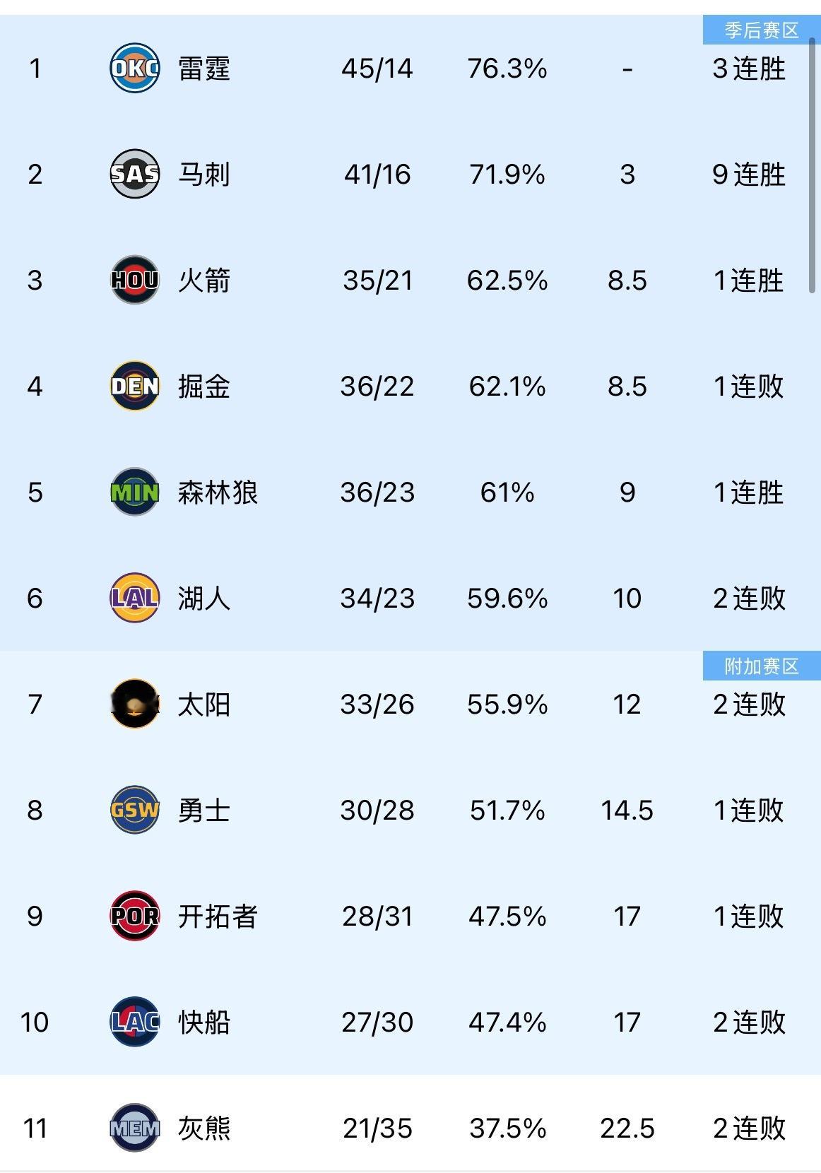 目前西部排名 有啥想说的嘛 🤔 