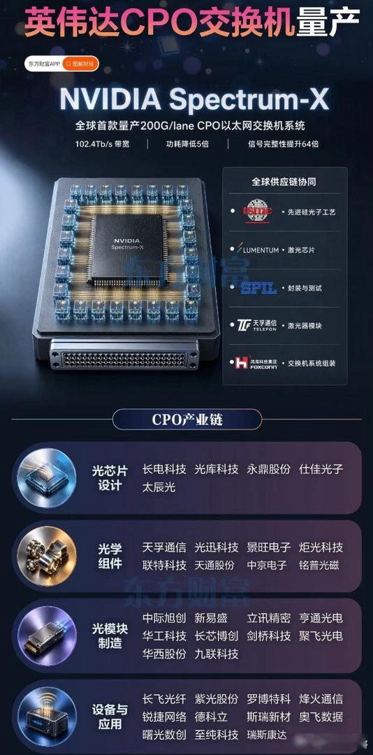 英伟达放大招！Spectrum-X硅光交换机量产，全面转向硅光CPO，AI网络彻