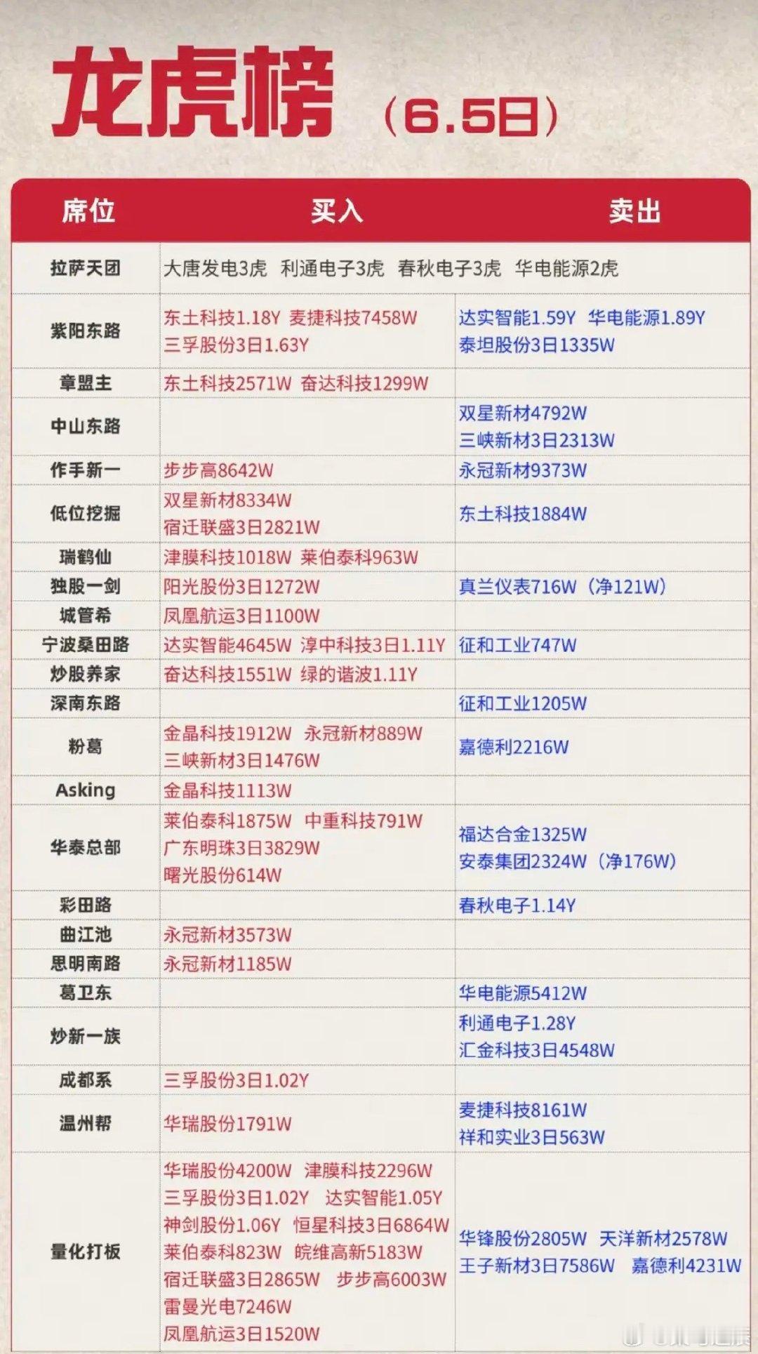 6.5周五  看看游资大佬们都买了啥？！ 游资大佬抢筹 龙虎榜！日涨跌幅偏离值±