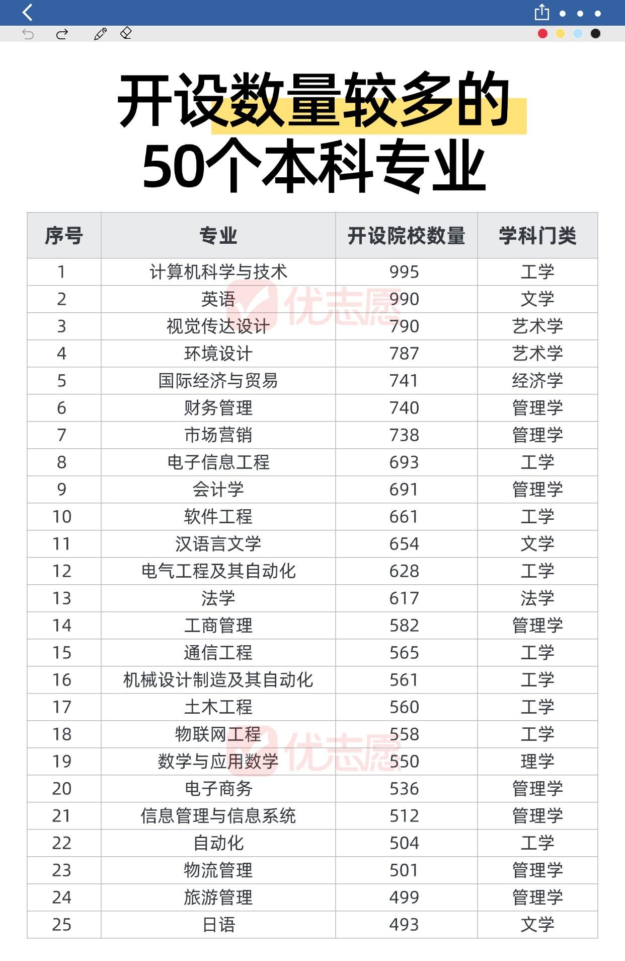 🎓高考选专业没方向？看这份“开设院校TOP50”榜单就对了！
不知道报啥专业？