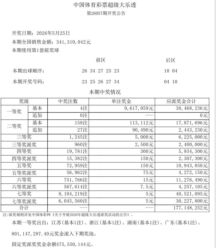 昨晚开奖的大乐透呈现这么几个特点。

第一，一等奖爆冷，仅开出4注基本奖，961