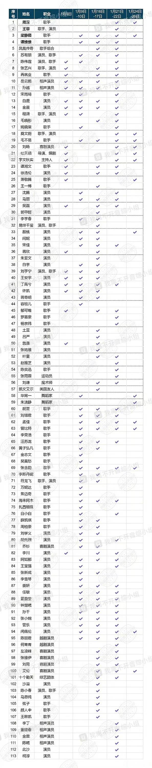 春晚彩排  哇塞好多艺人呀，又到春节了，日子过的太快啦 