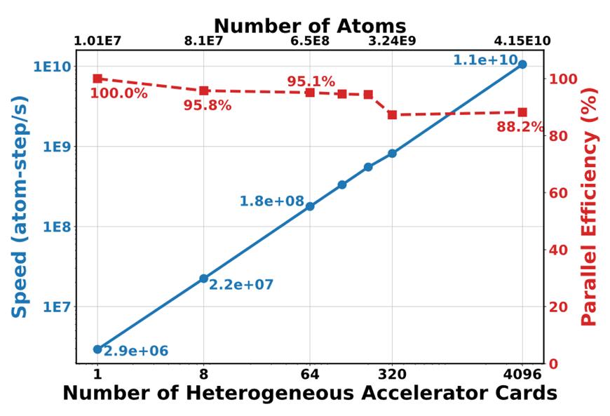 材料模拟圈重磅消息，近日龙讯旷腾依托超算互联网核心节点，完成了414.7亿原子液