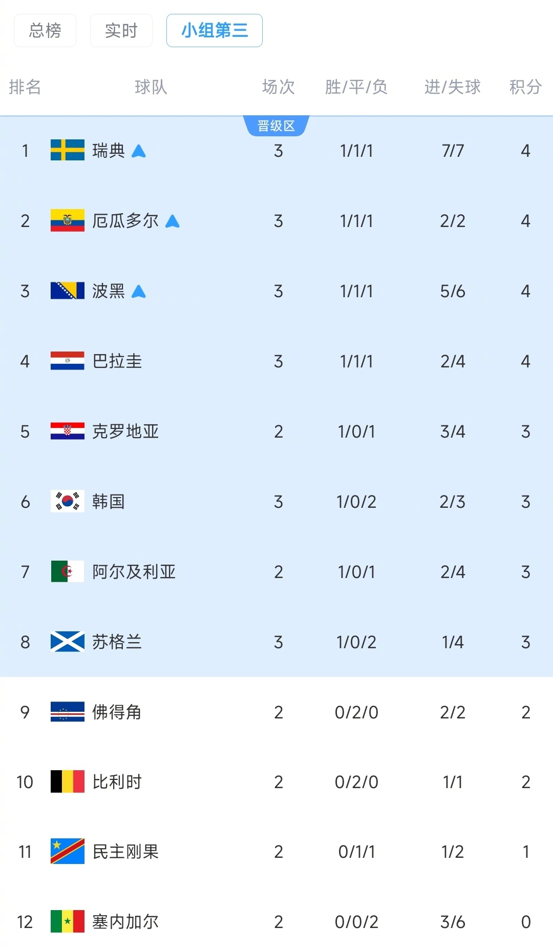 【极限六选四！韩国形势算分：6个条件满足任意4个，韩国将小组出局】直播吧06月2