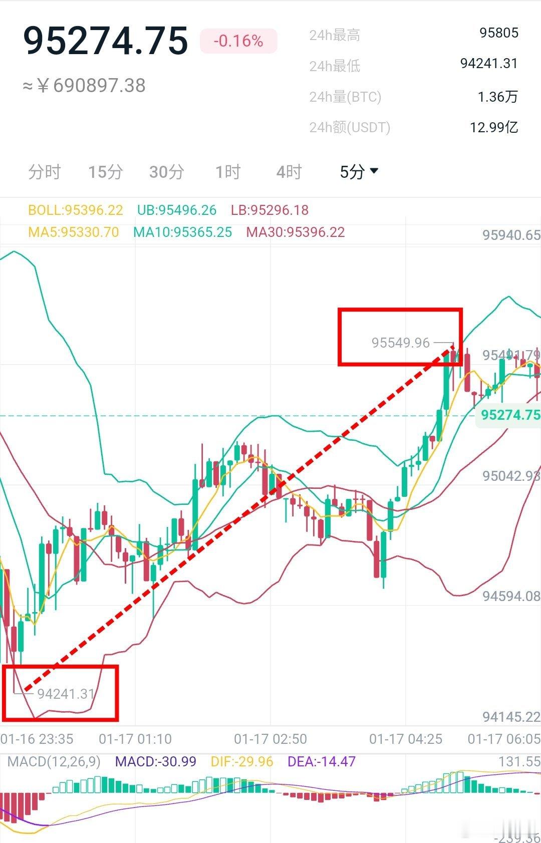 比特币说好的下破9.5万如期实现，空單在拿下1500来点之后直接反手多再度拿下1