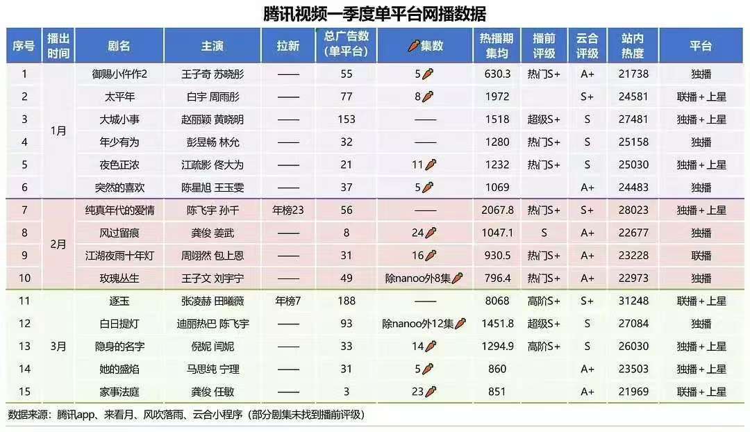 腾讯视频一季度网播数据腾讯Q1网播数据腾讯视频一季度单平台网播数据腾讯Q1网播数