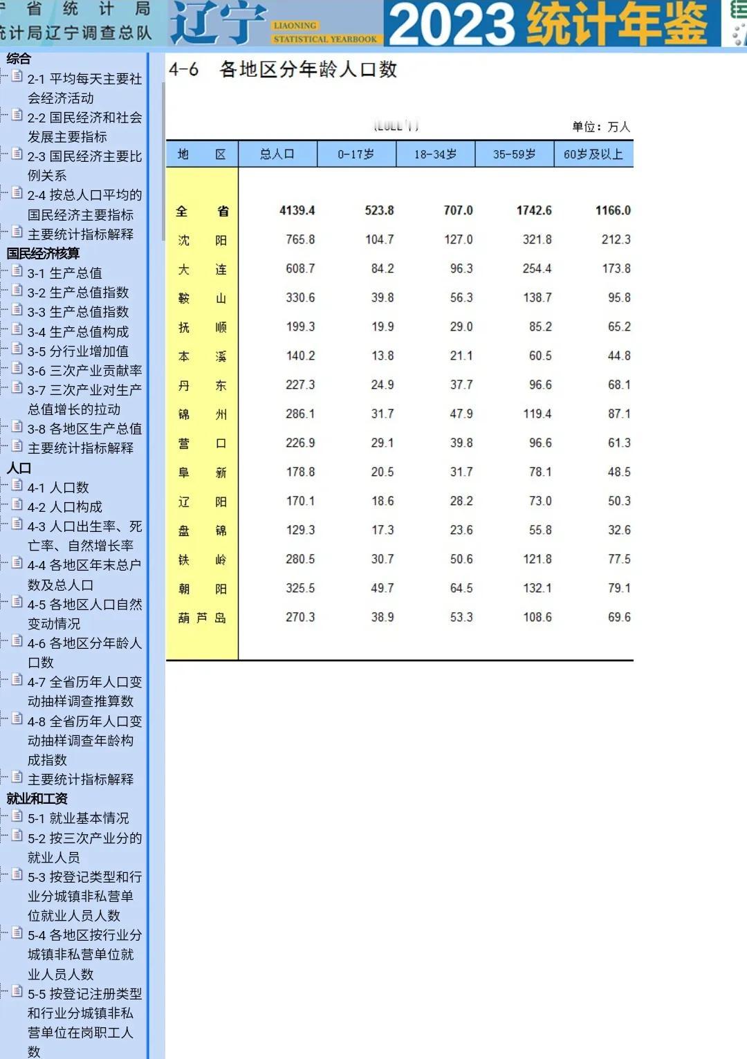 整个辽宁省只有沈阳、大连、鞍山、营口、阜新、盘锦、铁岭、朝阳、葫芦岛能够做到35