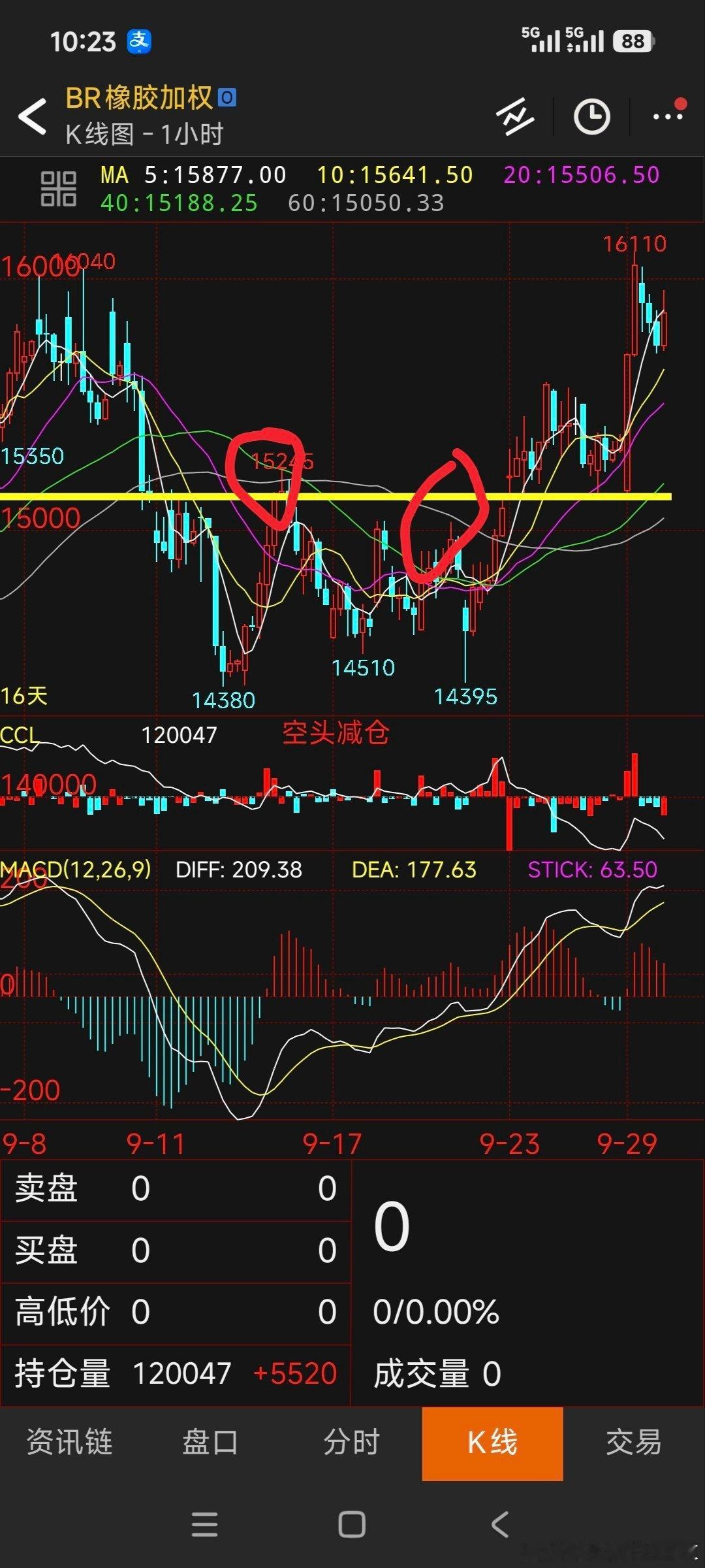 br橡胶是一个极其可惜的机会，br橡胶事后回过头看画圈的位置也是一个极好的做空位