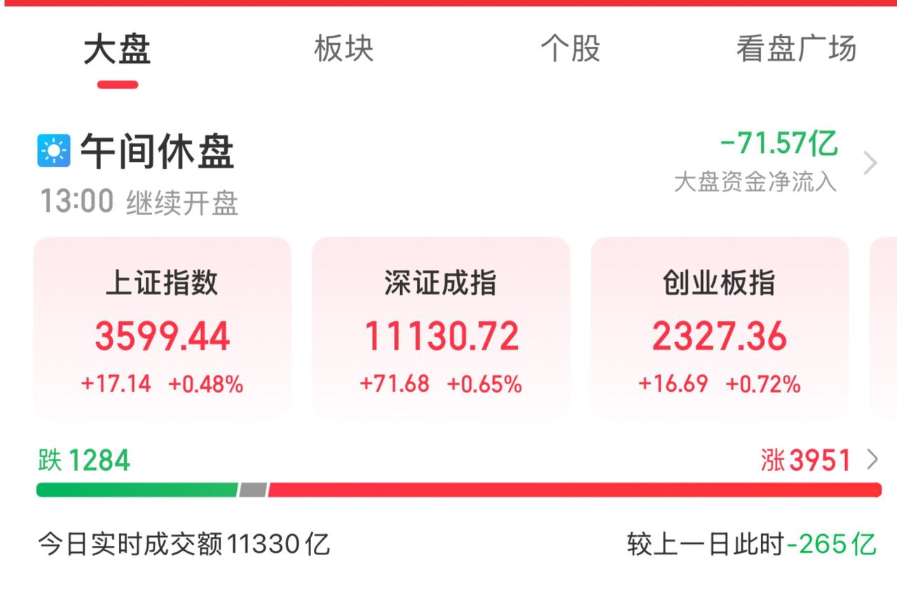 7月24日A股午评！
………………………………
截至午盘，上证指数上涨0.48%