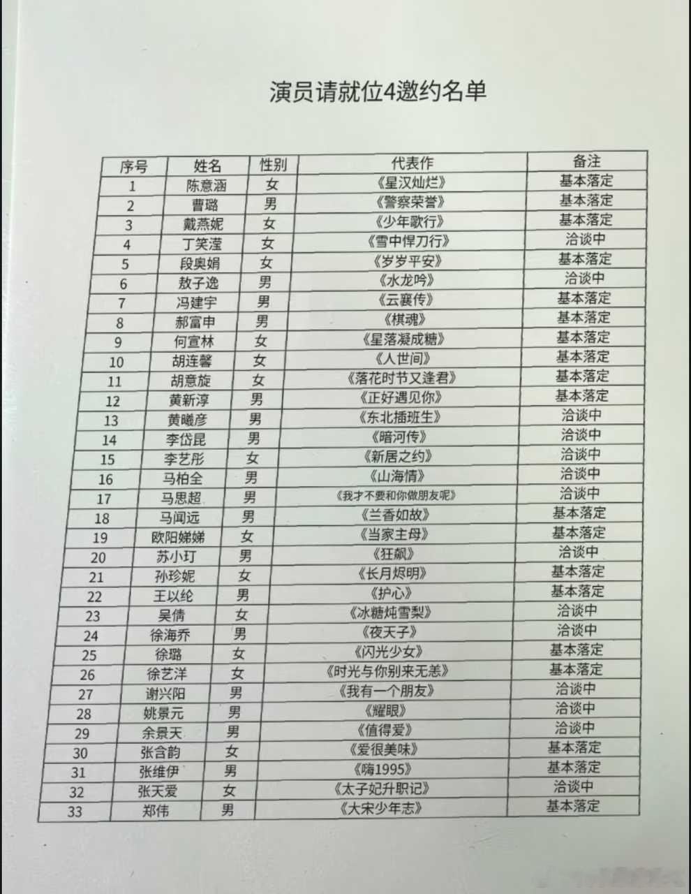 演员请就位4邀请名单 ​​​