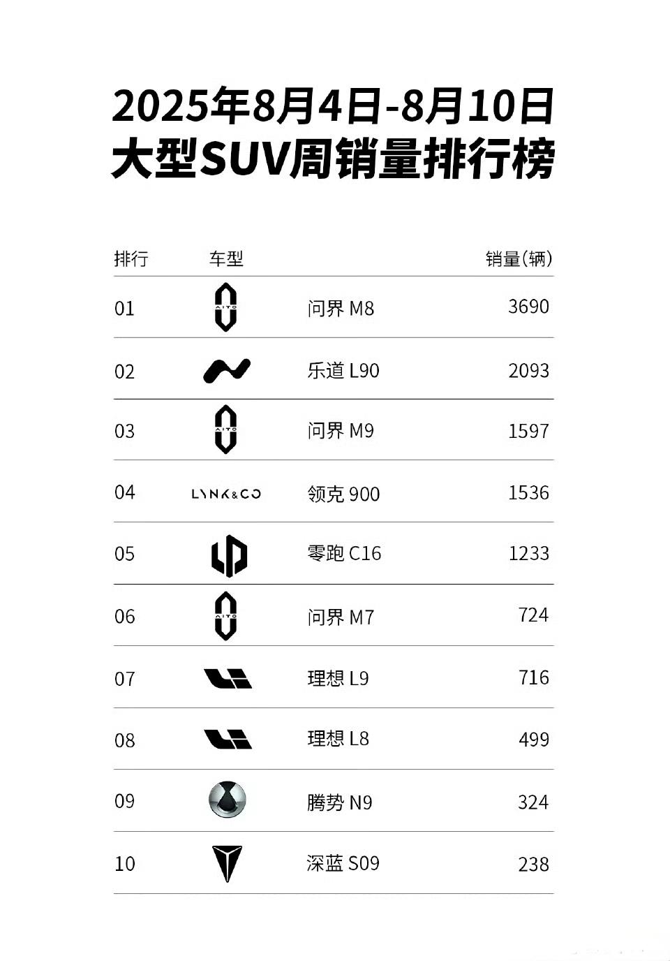 乐道L90果然不错，上市即交付这点做的不错。
在大型SUV市场中，已经仅次于问界