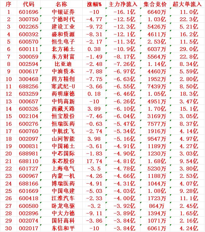 7月30日收盘，主力趁冲高，已经大幅卖出的30名单：

1 中银 -16.1亿