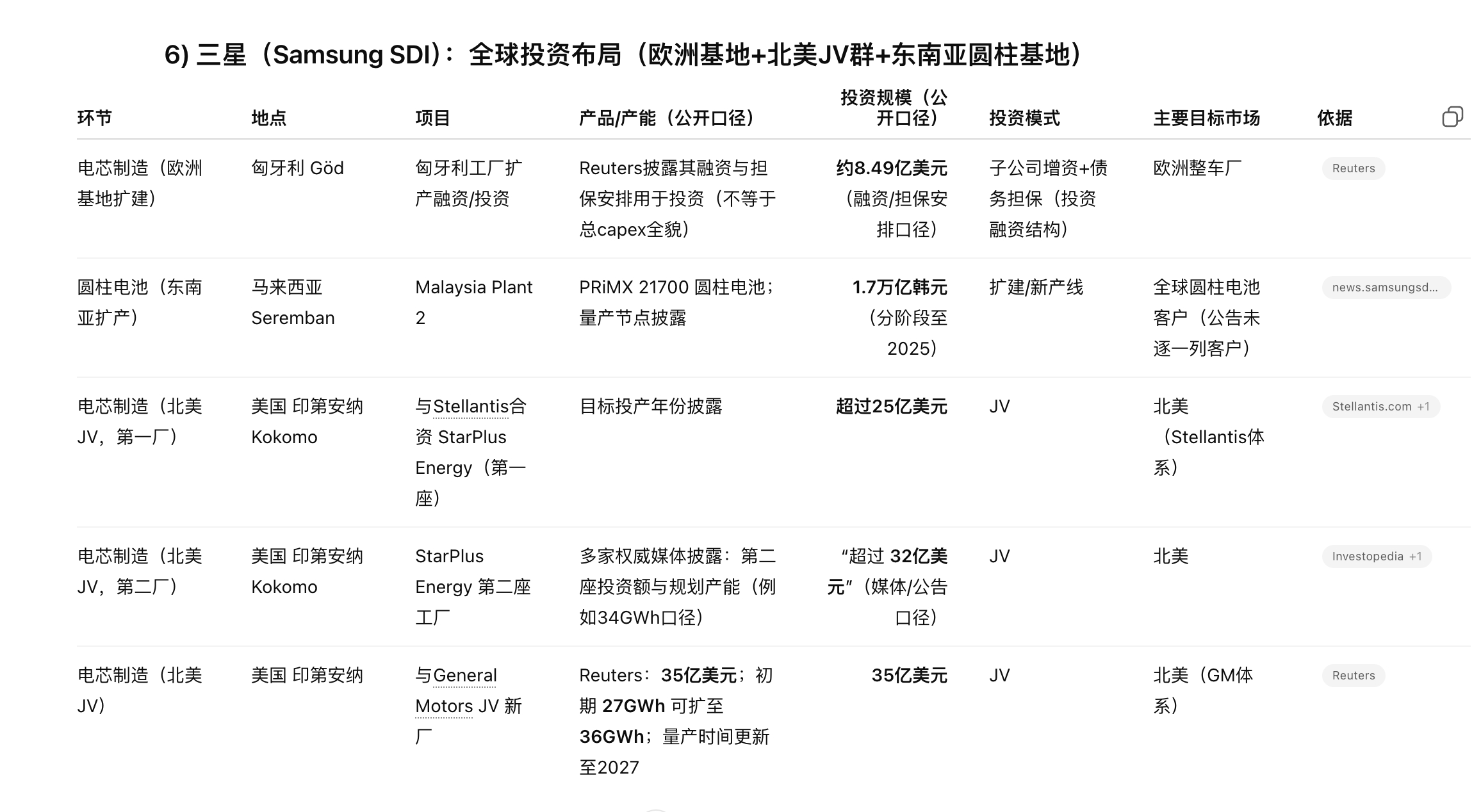LG、三星、SK 三家企业全球投资布局情况。 