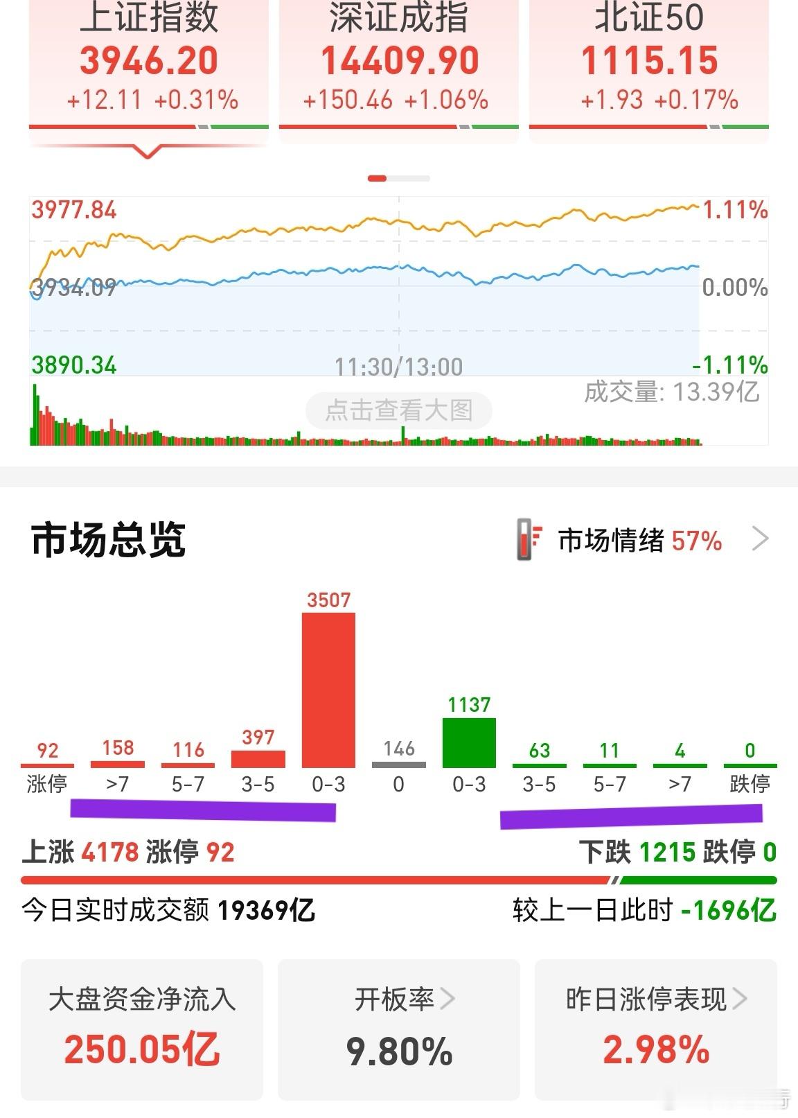 市场终于有点正常氛围了。指数涨，个股也涨，只不过很少部分大涨，绝大多数微微翻红。