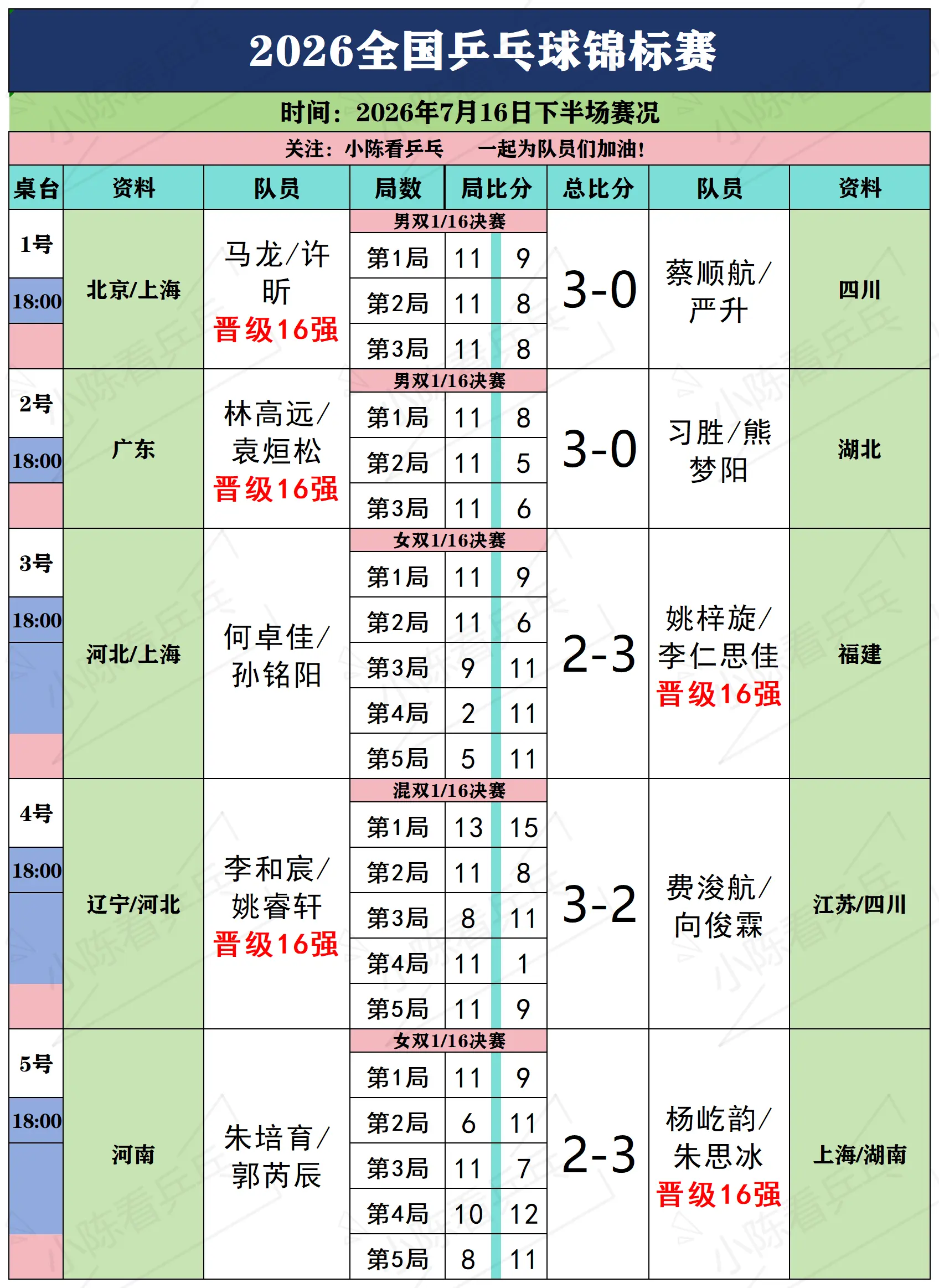 2026全国乒乓球锦标7月16日下赛况。2026全国乒乓球锦标7月16...