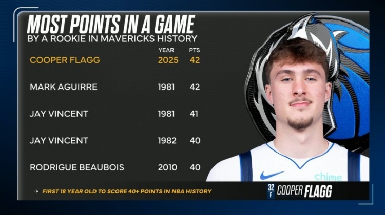 独行侠队史新秀单场得分榜：弗拉格42分并列第一 4人砍下过40+独行侠队史新秀单