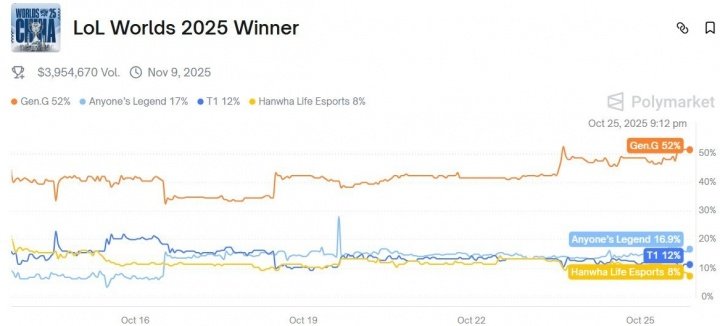 这么看不起TES？Polymarket预测2025全球总决赛冠军：GEN 52%