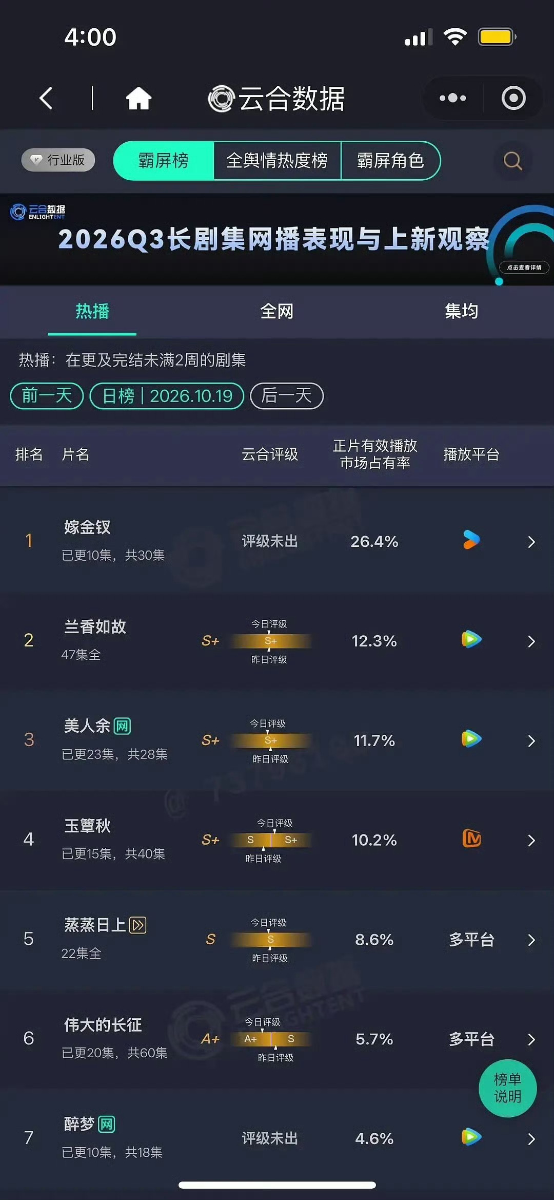 不知不觉，刘诗诗醉梦播一半了，还打不过前面播的新剧[捂嘴哭]活动都跑晕了，没人进