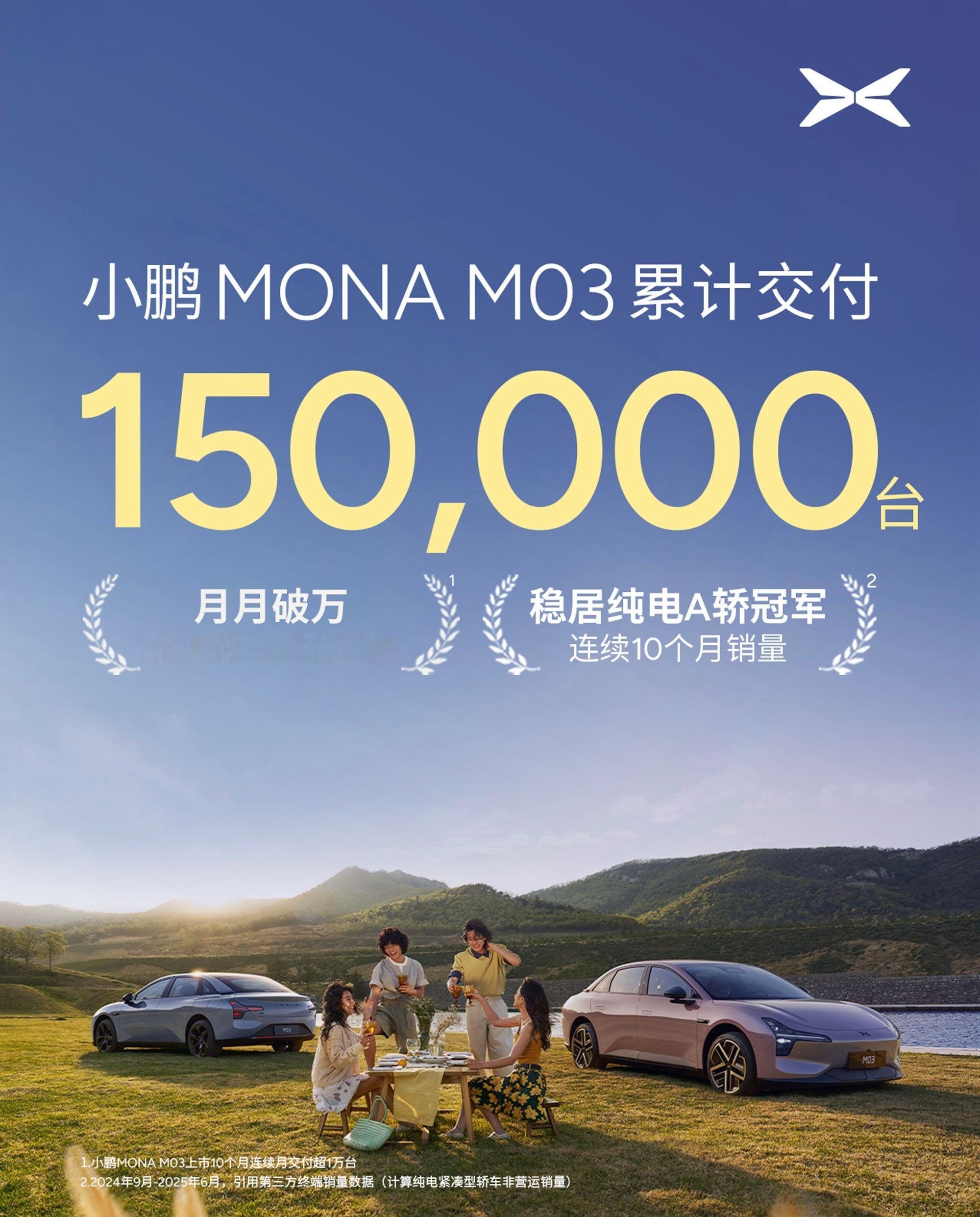小鹏MONA M03交付累计超15万台，连续10个月交付破万。真可以说小鹏MON