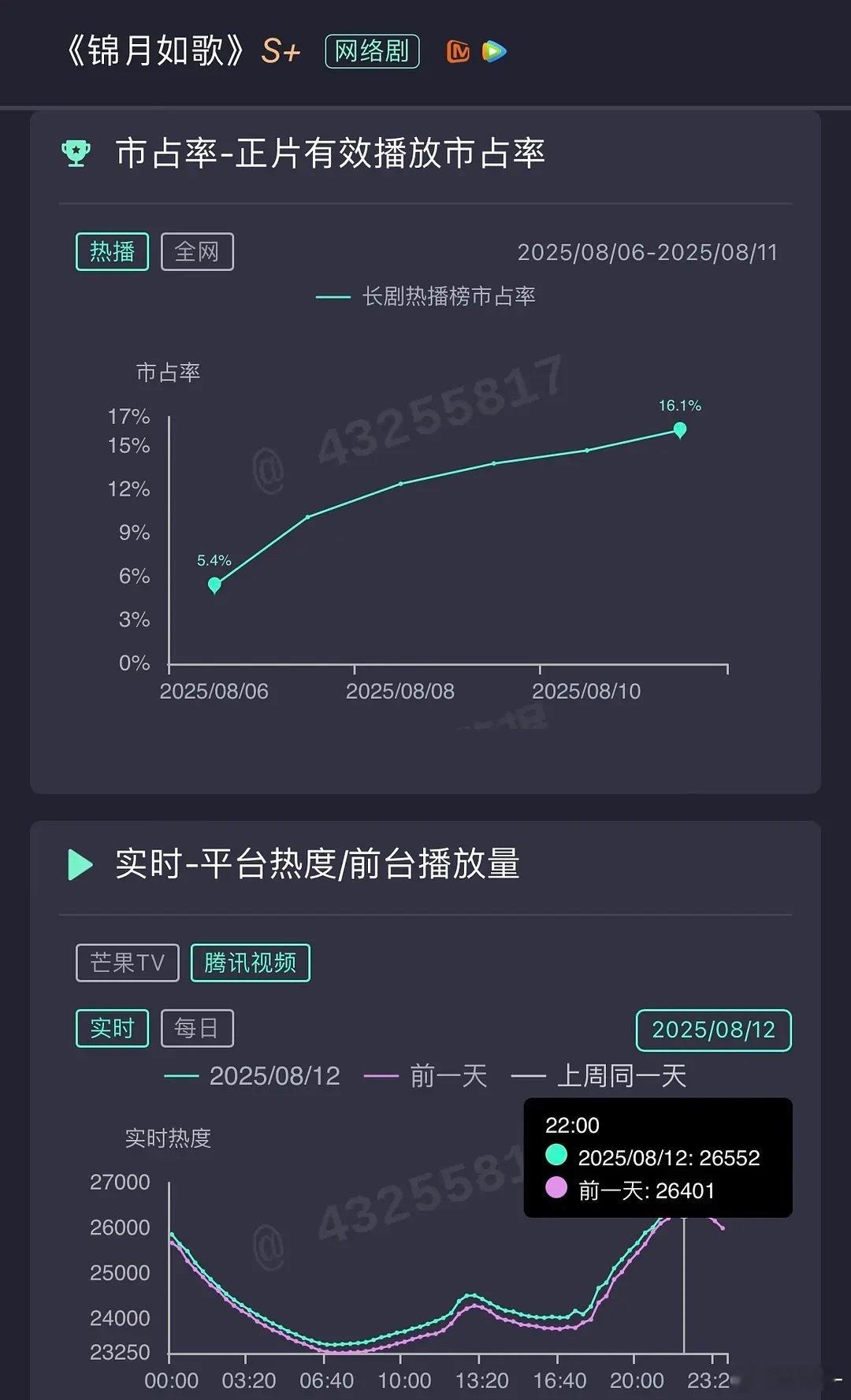 锦月如歌 这样看周末必定会破2w7啊，鹅这次也太急了 ​​​