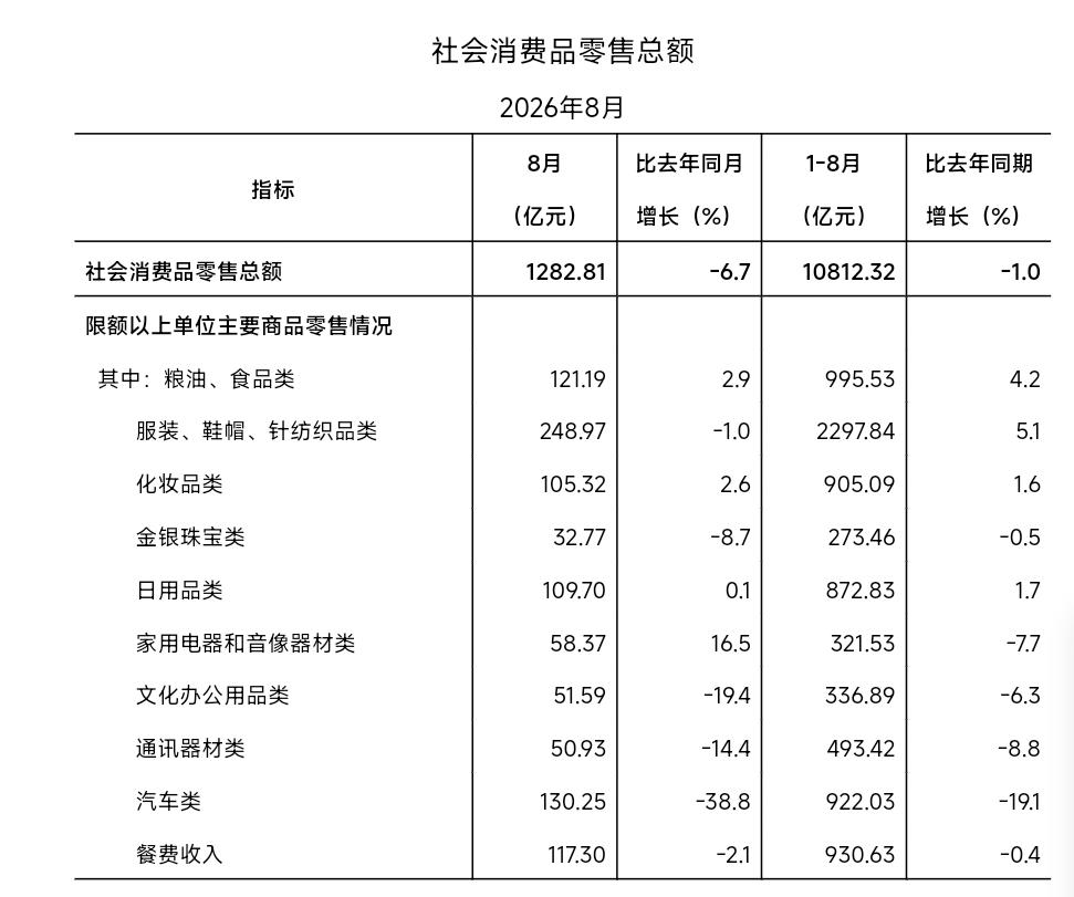 上海社零同比下降6.7%，事情没有想象得那么严重？先要说明一点，6.7%的同比负