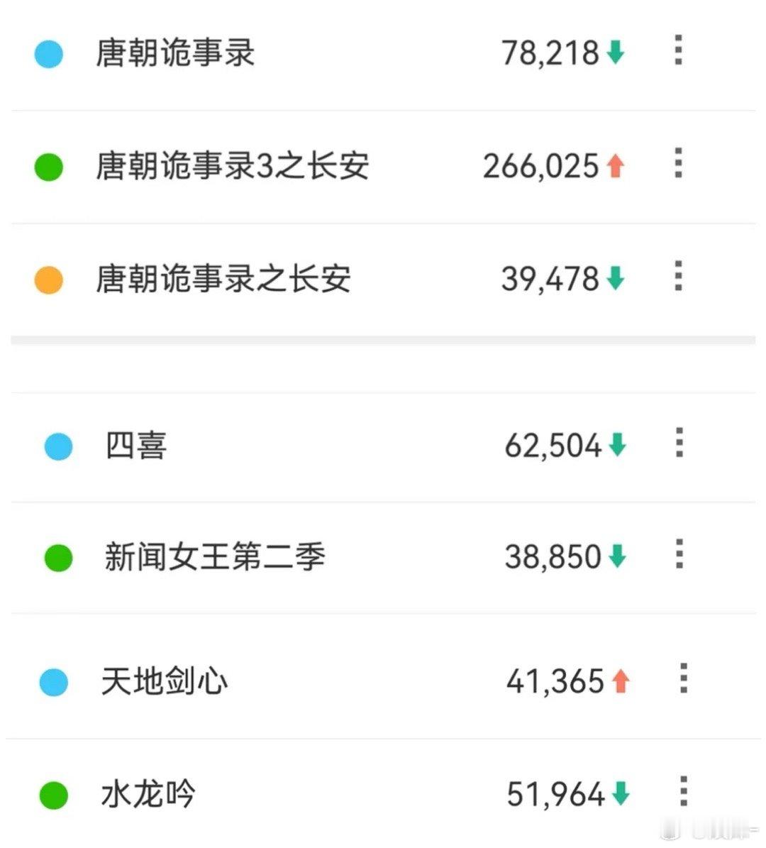 唐朝诡事录 舞阳首日23W，次日26W翻倍不佳，唐诡除了爱奇艺的热度，站外数据都