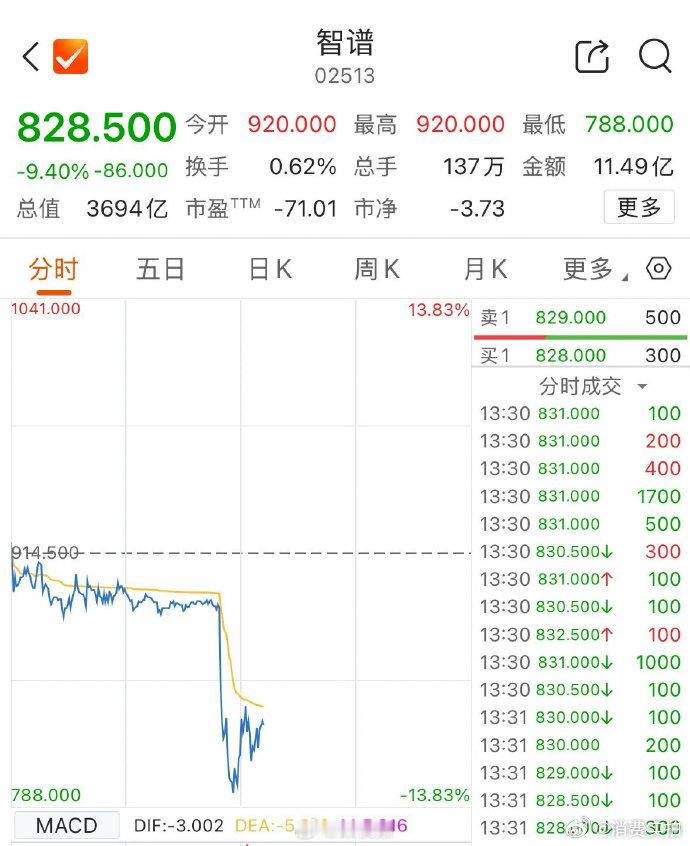 【港股大模型双雄股价跳水，智谱MiniMax股价跳水】4月28日午后，港股大模型