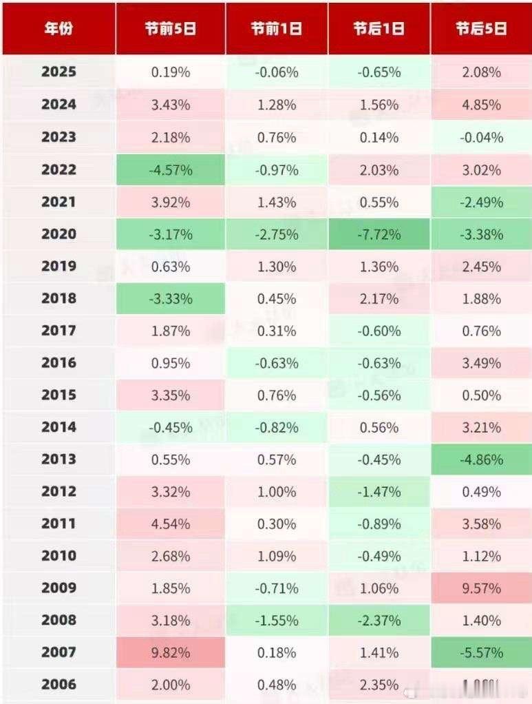 2006年-2025年春节前后涨跌数据 