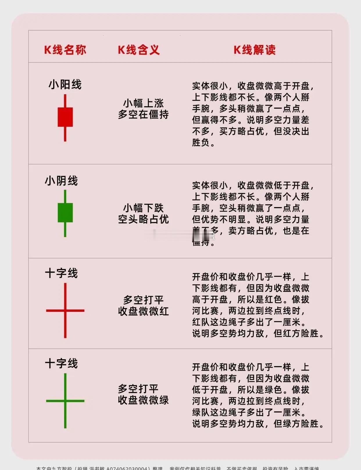 别再盲目炒股了🤯K 线形态看懂股市 股票 股票知识 财经知识 理财小白 我的炒