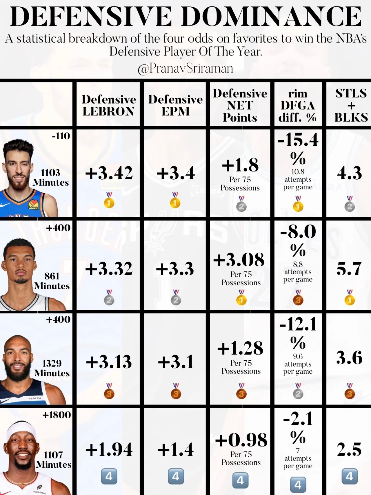 DPOY！截至昨日赛前，上赛季至今切特篮下限制对手命中率48.2%，而他防守球员