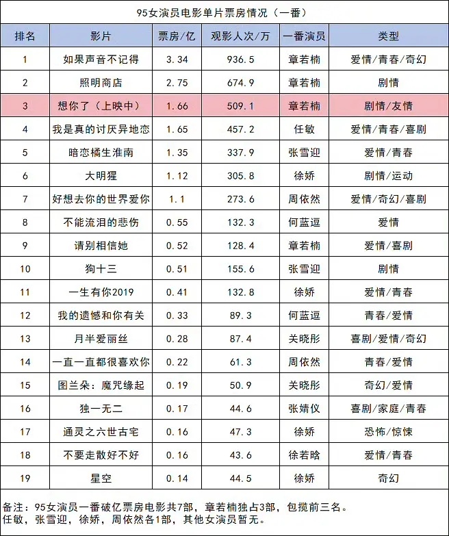 章若楠包揽95花一番单片票房前三，电影实绩断层领跑 