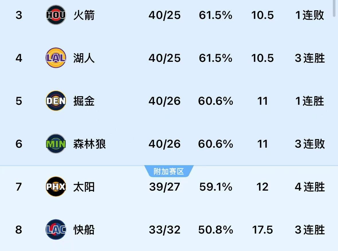 看看西部中间区域的球队战绩，脑海里自然而然就浮现出了这么一句经典台词：整个晋西北