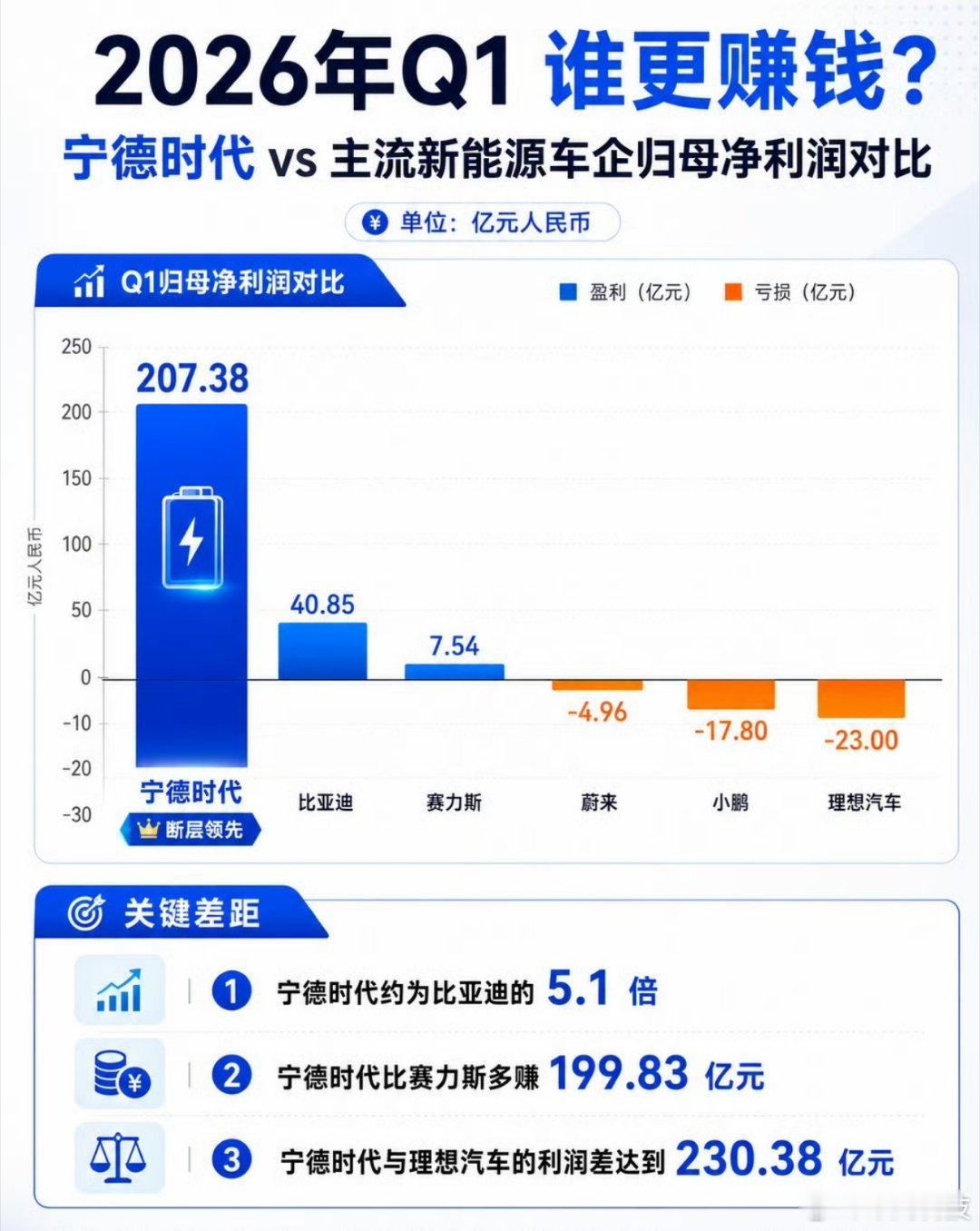 宁德时代利润超7家车企总和牛批啊，现在的车企都是在宁德时代打工！现在国内新能源市