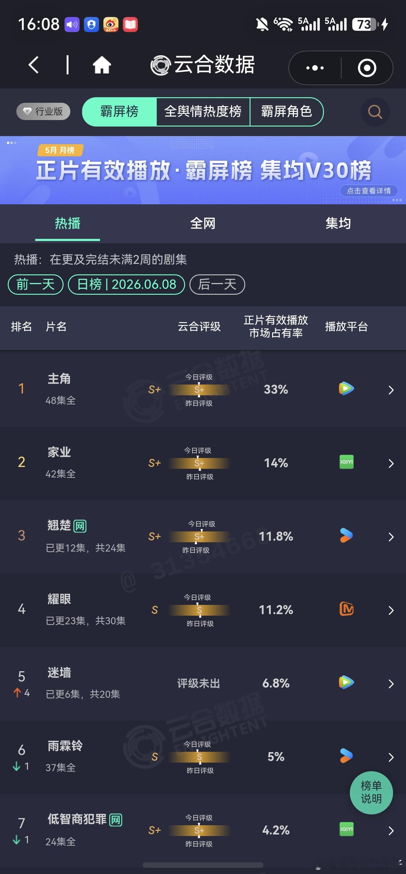 恢复双更上后上11%+了，好好好，继续冲吧耀眼！！！关晓彤晴也