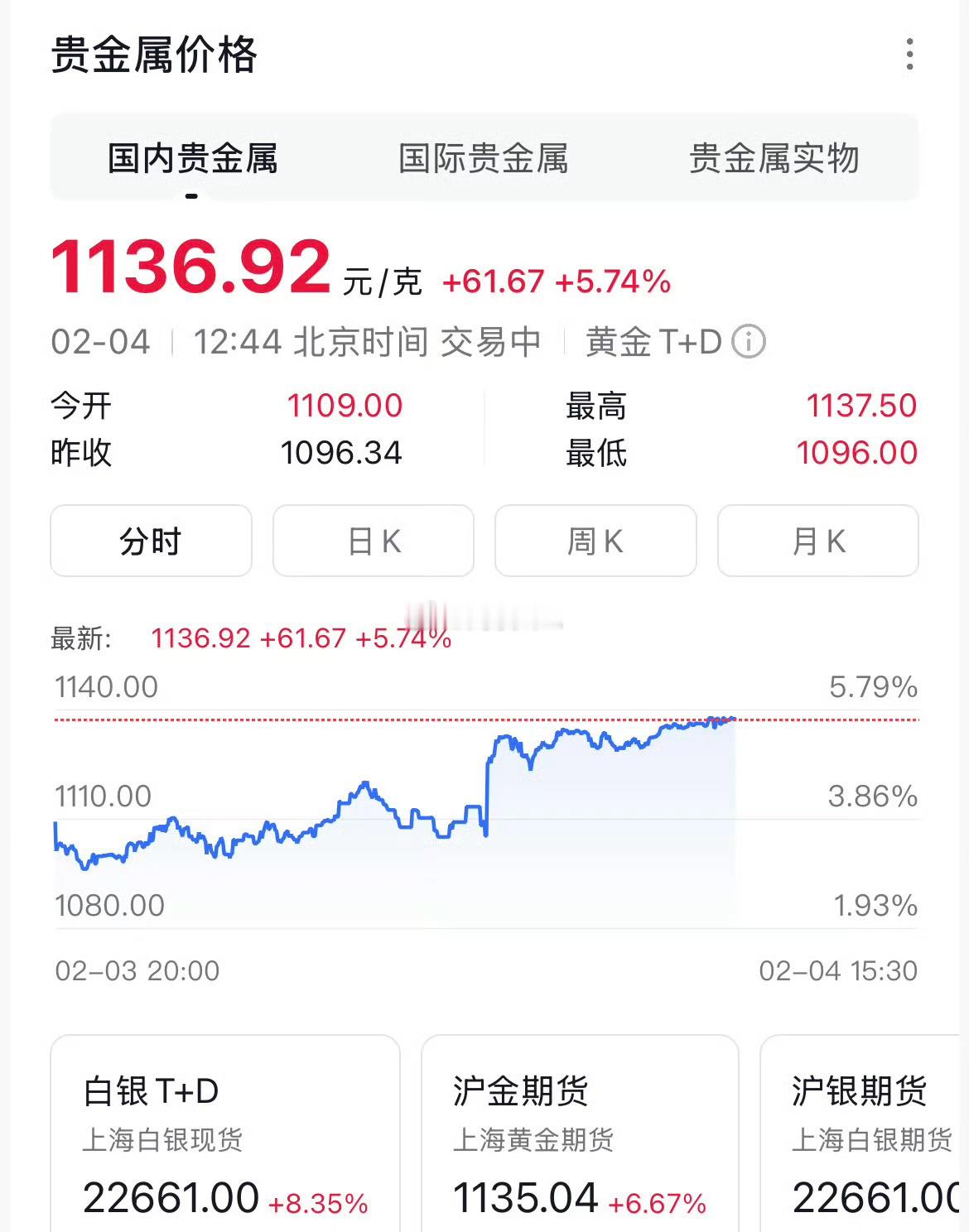 金饰价格涨到1600元 2月4日金饰价格飙涨，周生生足金1600元/克，单日涨1