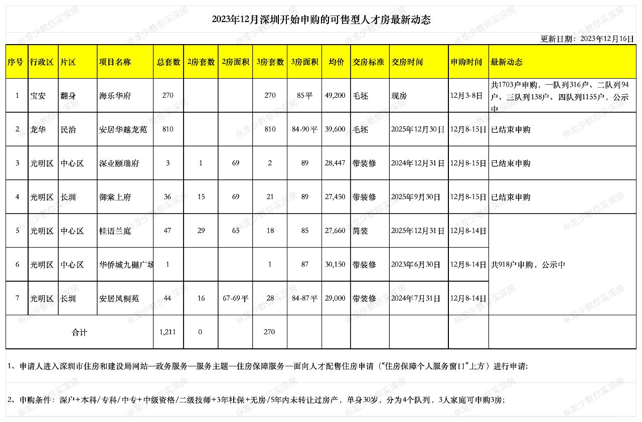深圳12月申购的可售型人才房最新动态
