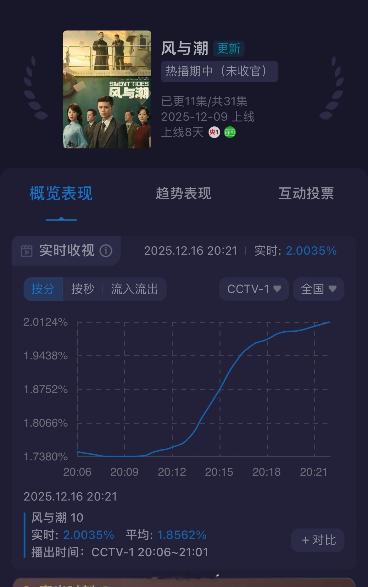 《风与潮》开播之后收视率直线上升，15分钟直接破2！ 