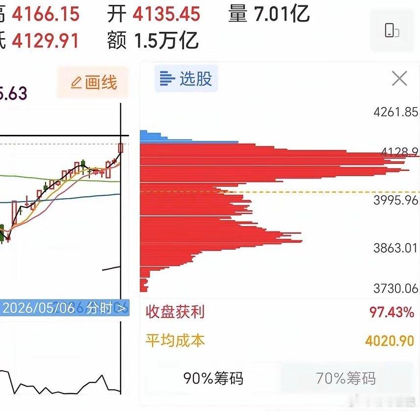 调整一触即发！今日收盘后，获利盘以达到97.43%，主力几乎解放了所有套牢盘！收