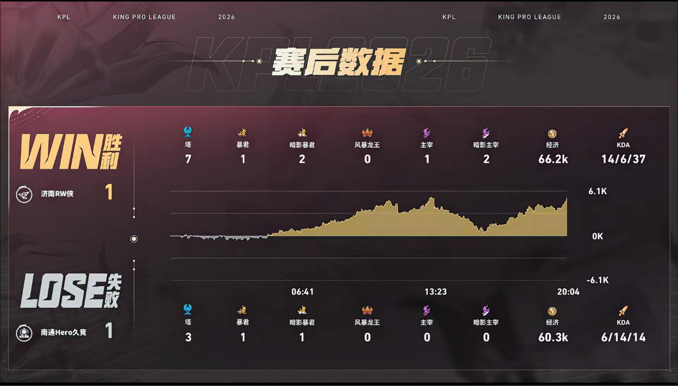 归期关羽力挽狂澜Hero对战RW17分钟归期关羽挺身而出斩杀对面双边稳住局势，2