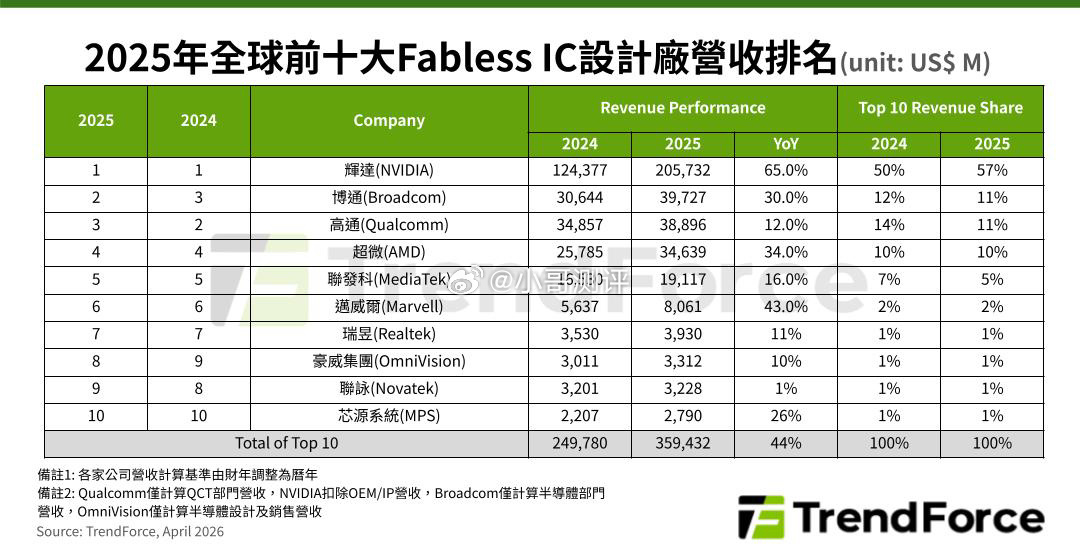TrendForce 今日表示，全球前十大 Fabless 无厂模式半导体设计企