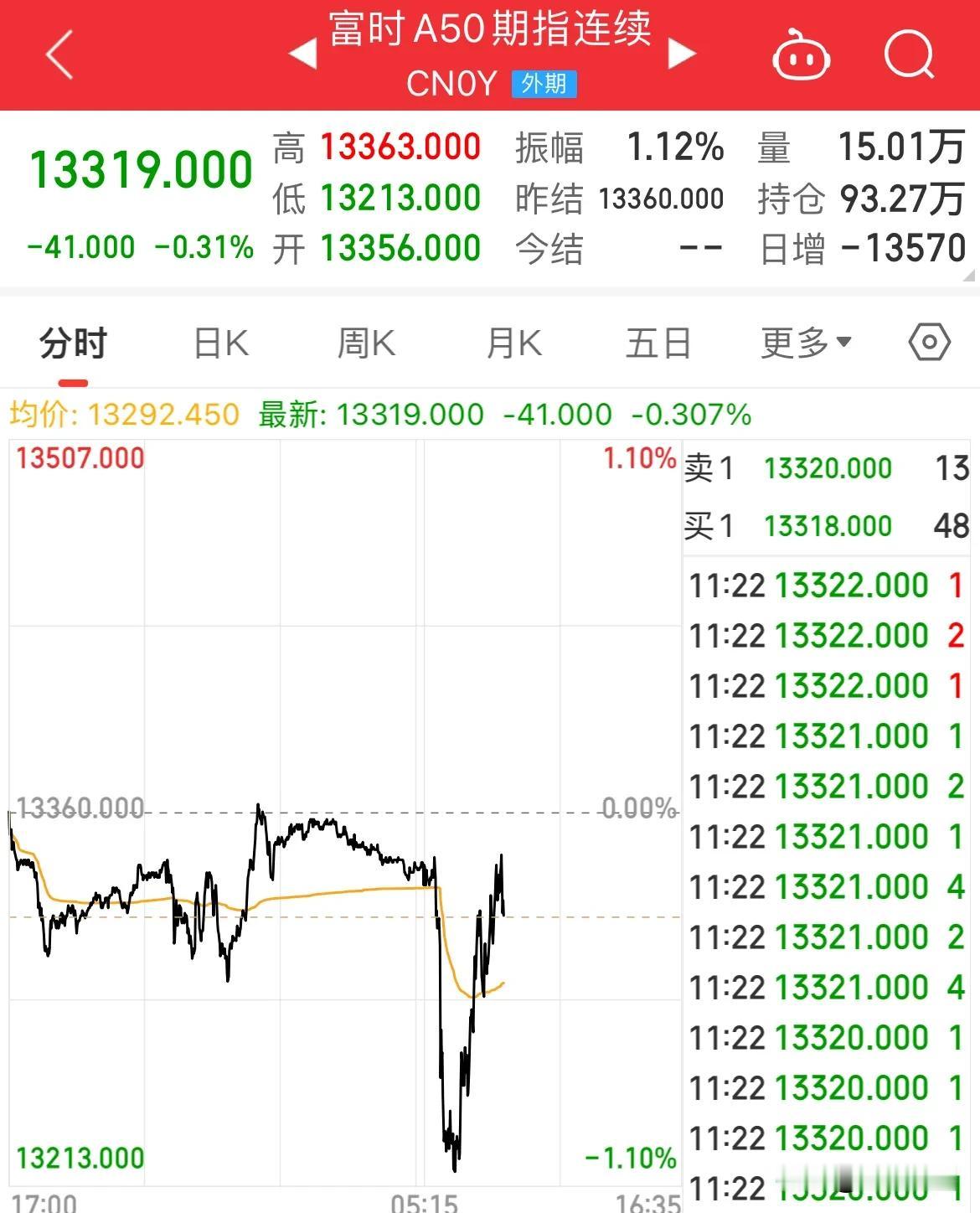 不买单了？刚刚！A50V字拉升！上证翻红，半导体逆势上涨2%

富时A50探底回