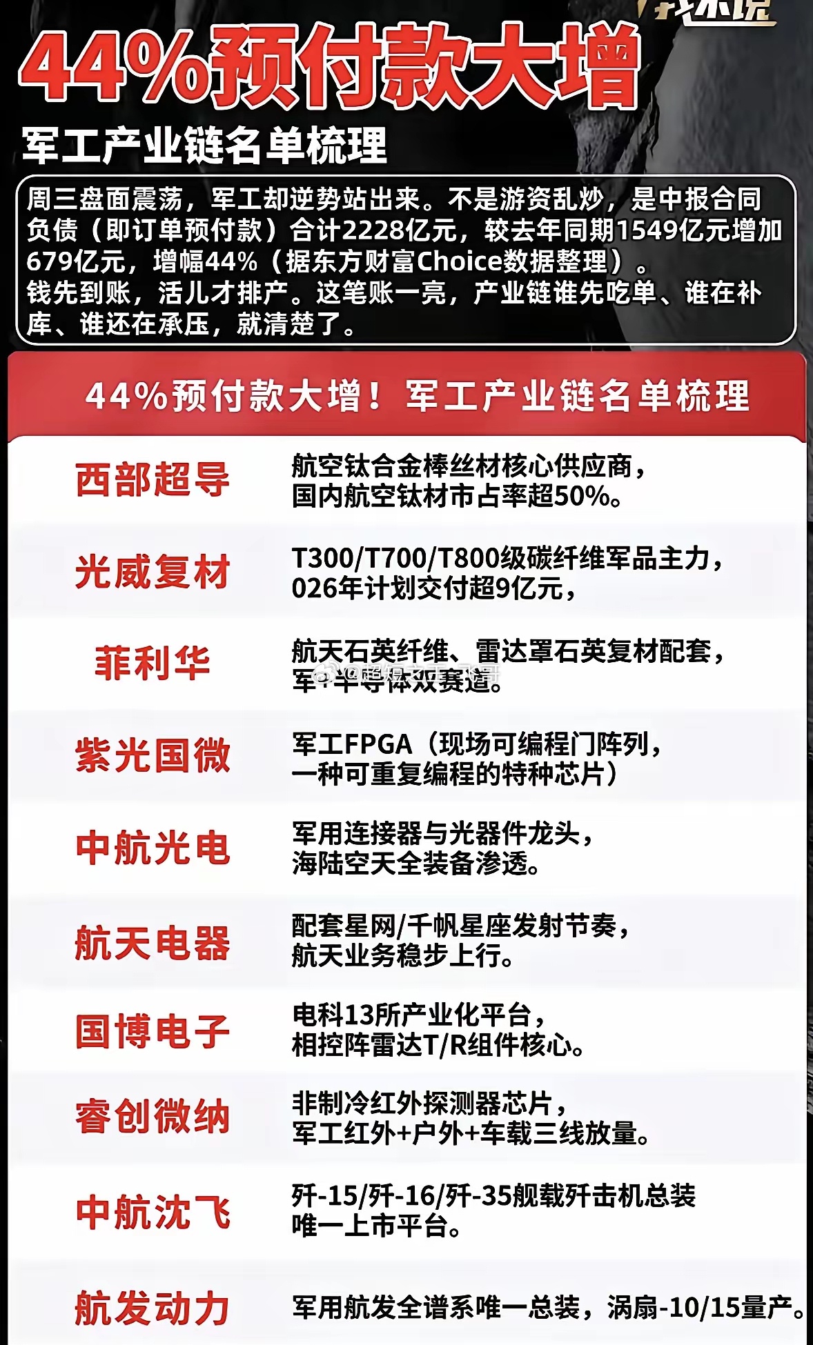 军工产业链大增44%，重点关注。最近翻到军工产业链的最新财报数据，整个板块上半年