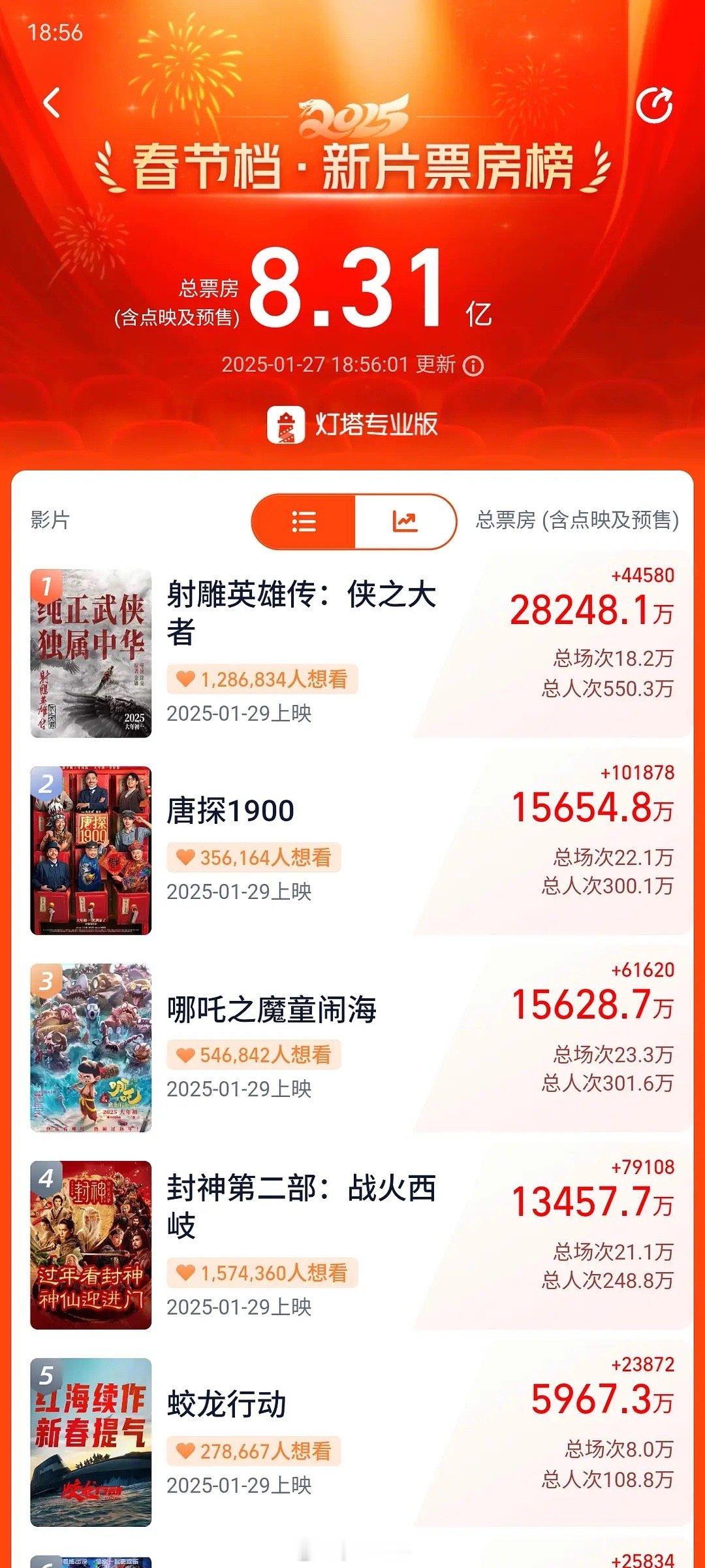 唐探的路人盘真的大，已经超哪吒了！ 