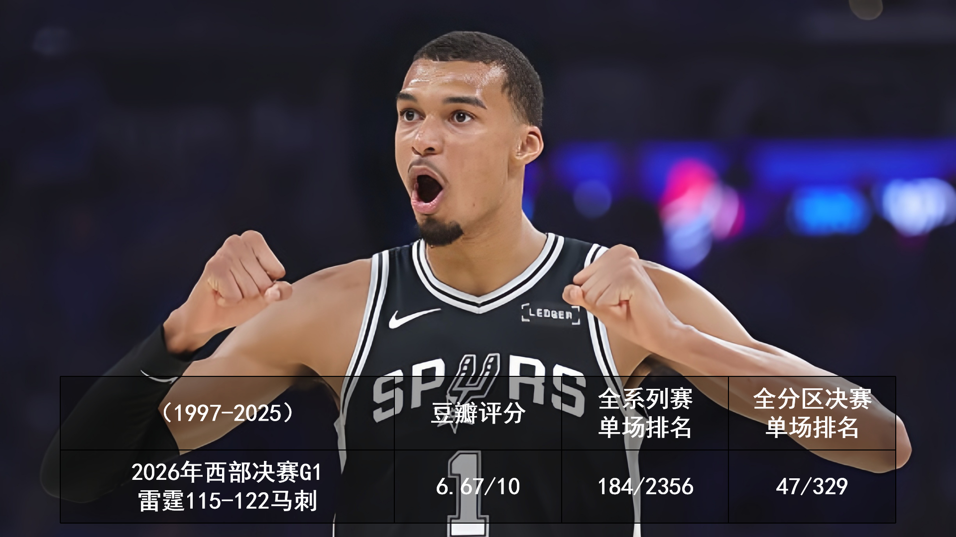 2026.5.18、5.19 季后赛豆瓣评分 看了几个回合文班亚马确实太强了！ 
