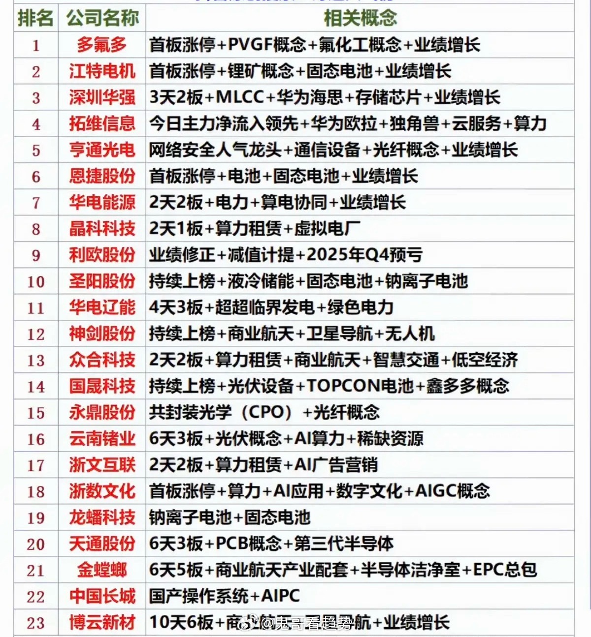 4.26周末汇总  人气排行榜 一览表！1.锂矿资源，固态电池2.电力，算电协同