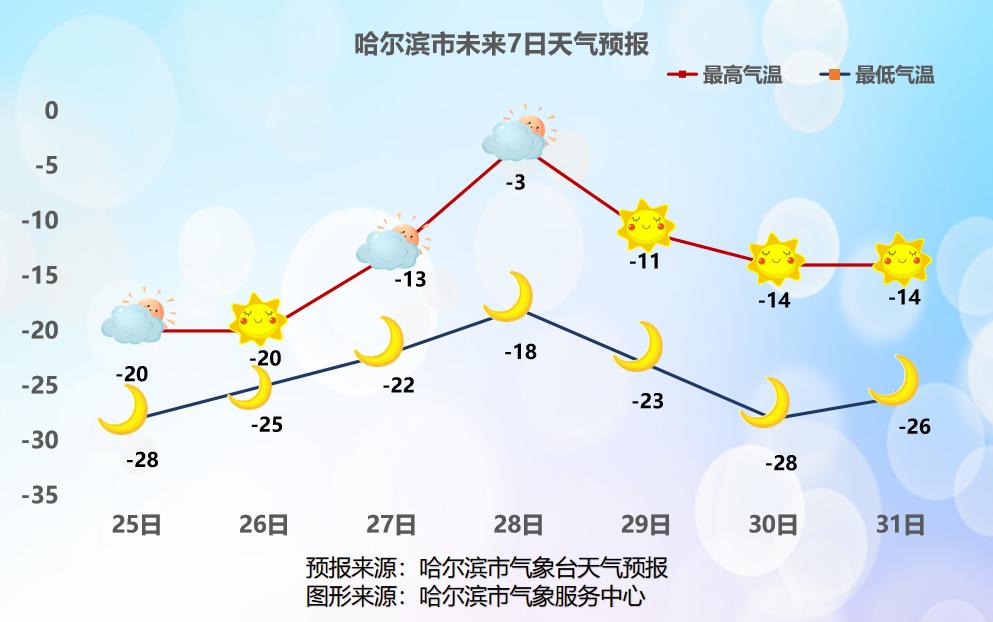 哈尔滨，-30℃；黑龙江，-40℃