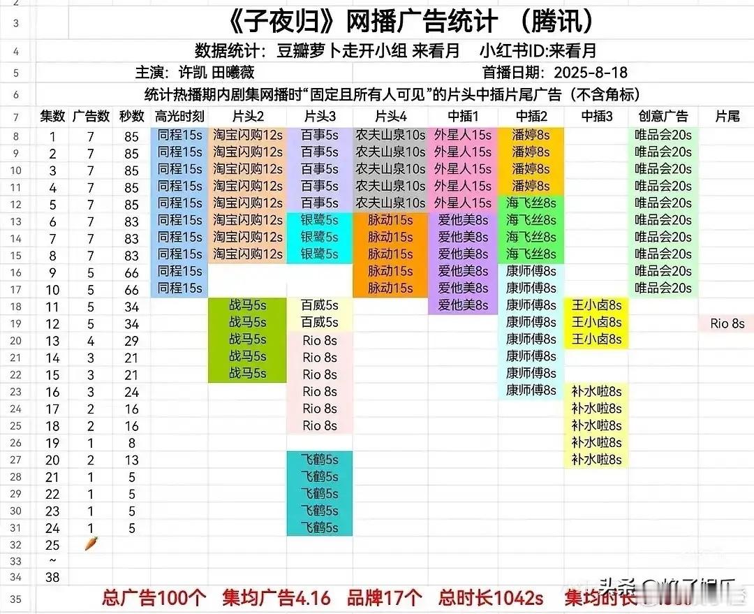 《子夜归》居然“裸播”了，这扑街情况简直太直观啦！现在《子夜归》都更新到第25集