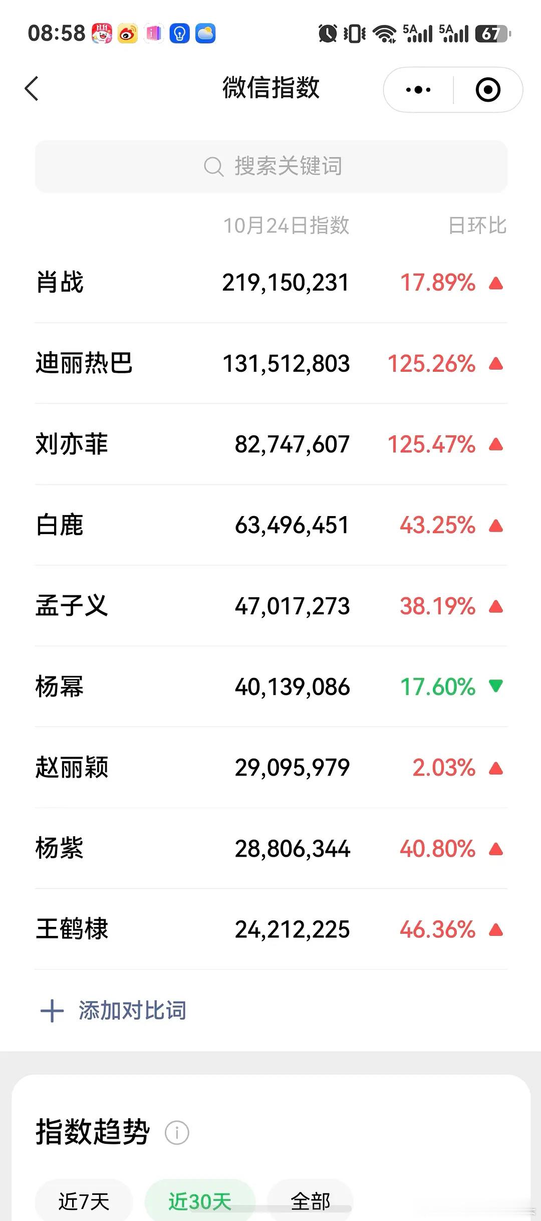 窝瓜活动后一天的微指，肖战破2亿 热巴破一亿今年微指比去年微指差好多 ​​​