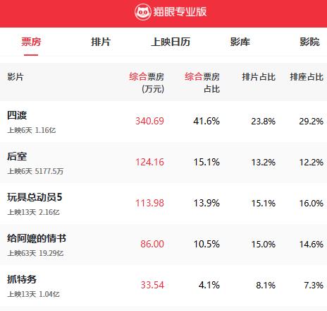 冯小刚导演的电影《抓特务》票房惨败，上映13天，综合票房勉强破亿，原因只有一个，